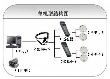 昌宁县巡更系统六号